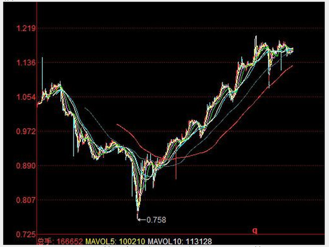 淡忘的岁月: 投资体系的三个层级 作者:微光破晓