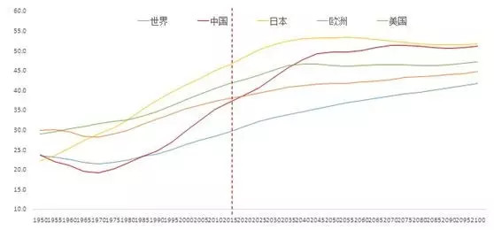 中国人口年龄中位数_老龄化是中国人口结构趋势 年龄中位数35.2岁