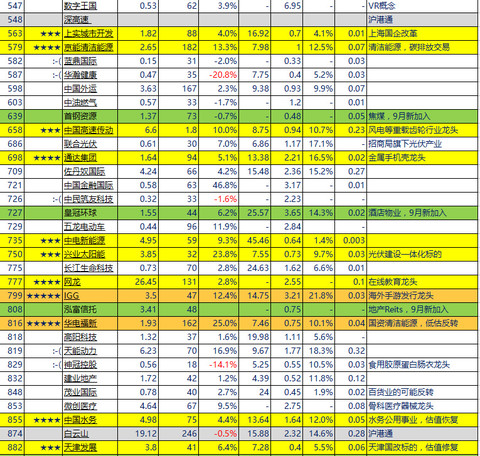 恒生小盘50亿行业龙头 二元思考,阜丰集团(00546),华电福新(00816),盈德气体(02168)
