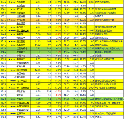 恒生小盘50亿行业龙头 二元思考,阜丰集团(00546),华电福新(00816),盈德气体(02168)