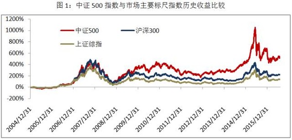 老罗话指数投资: 老罗话指数:中证500指数投资