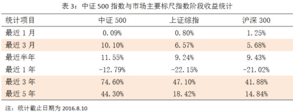老罗话指数投资: 老罗话指数:中证500指数投资