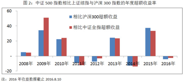老罗话指数投资: 老罗话指数:中证500指数投资