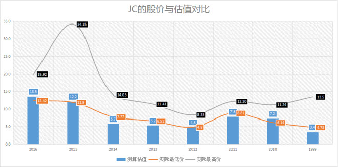 菩提树子: JC的历史股价与测算估值对比图 为了