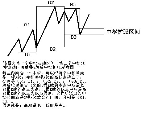 中枢 滇南王:缠论---中枢 网页链接缠中说禅走势中枢的定义:中枢定义