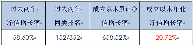 先进企业主题基金: 华宝先进成长( 240009 )