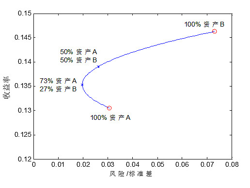 比如风险最小的投资组合,给定风险下的投资组合,给定预期收益率的投资