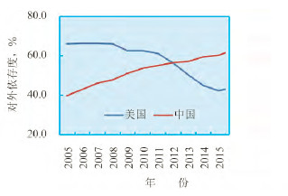 中美两国经济总量gdp对比_中美gdp总量对比2020(3)