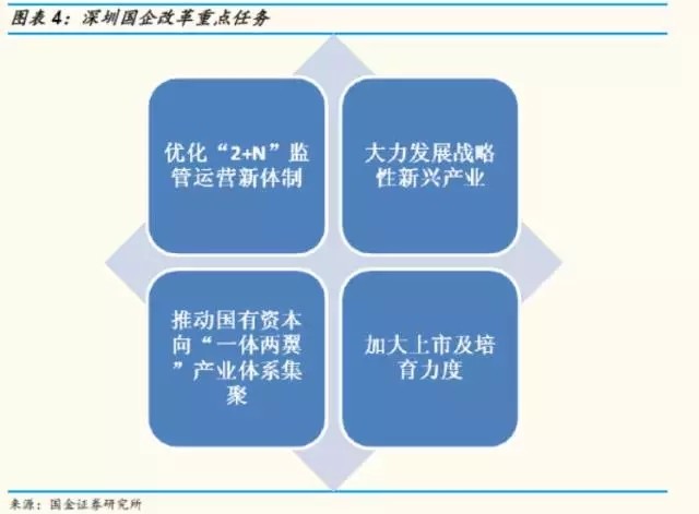 掌上基金: 深圳国改的逻辑、催化剂以及投资组