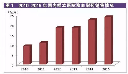 五种他汀药价格