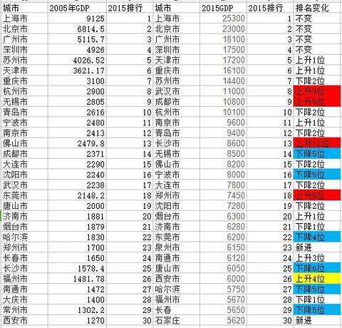 郑州gdp中部省会排名_最新城市GDP百强榜出炉 中部省会城市表现抢眼,郑州GDP名义增速排前10(3)