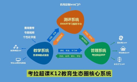            【考拉超课教育生态圈