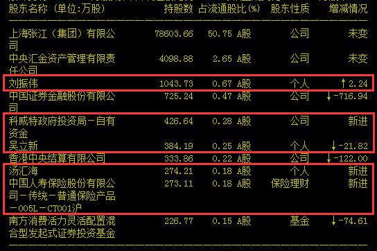 浩渌鸿清: 张江高科:中报扣非净利暴增超16倍\/