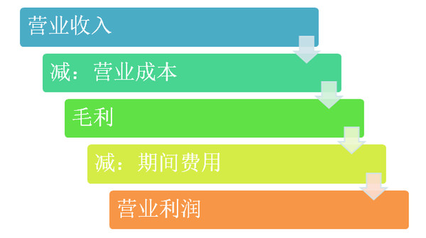 收入证明_营业收入与营业成本(3)