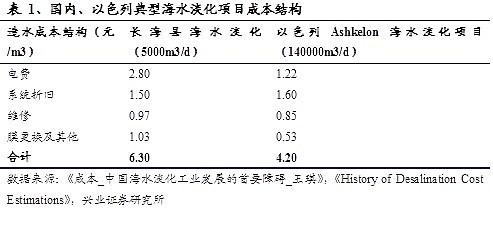 海水淡化行业报告 海水淡化产业的现实与未来报告主要观点如下 国内海水淡化发展现状 主要用于工业 发展相对落后 1 工程规模5 年复合增速