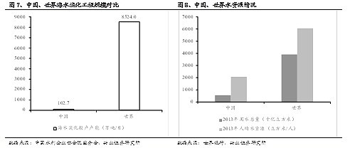 海水淡化行业报告 海水淡化产业的现实与未来报告主要观点如下 国内海水淡化发展现状 主要用于工业 发展相对落后 1 工程规模5 年复合增速