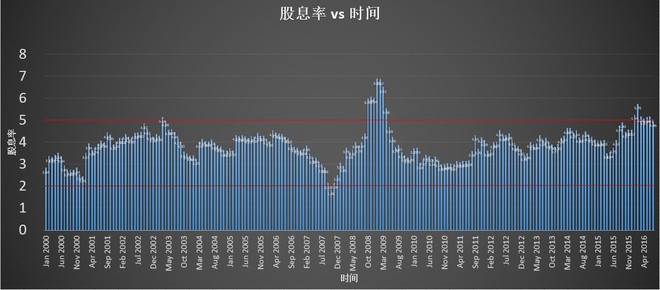 王子Zack: 恒生金融类公司收盘价 vs 股息率 左