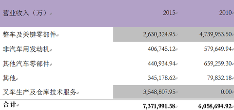 林德液压_林德液压营业收入(3)