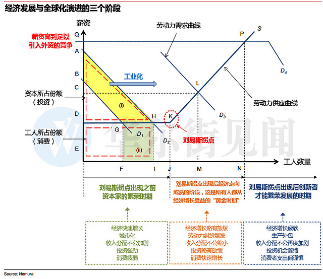 "人口红利","刘易斯拐点",这些词近年来被频繁提及,是因为它们涉及不