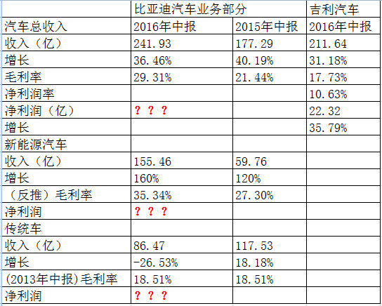 风凉石: 假设比亚迪传统车业务净利润率水平保