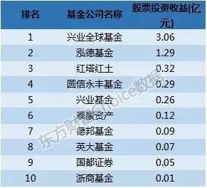 五猖会主要内容_基金公司的主要收入