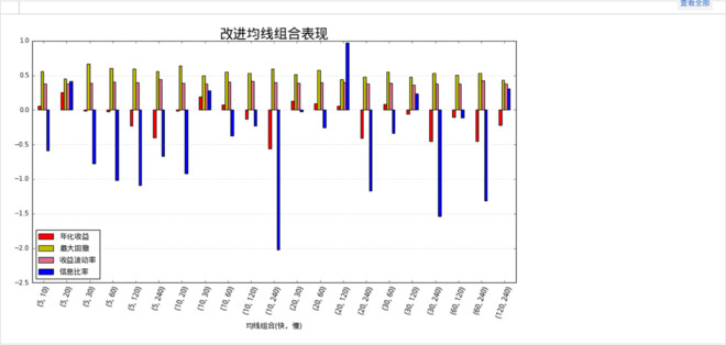 量化哥-优矿Uqer: 研报学习-凸组合优化的双均