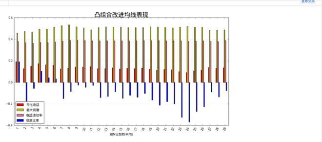 量化哥-优矿Uqer: 研报学习-凸组合优化的双均