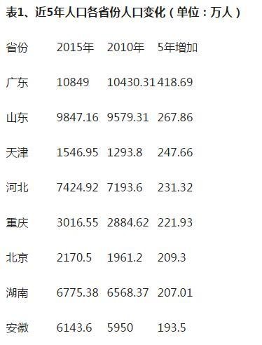 中国人口增长趋势图_中国人口增长规律