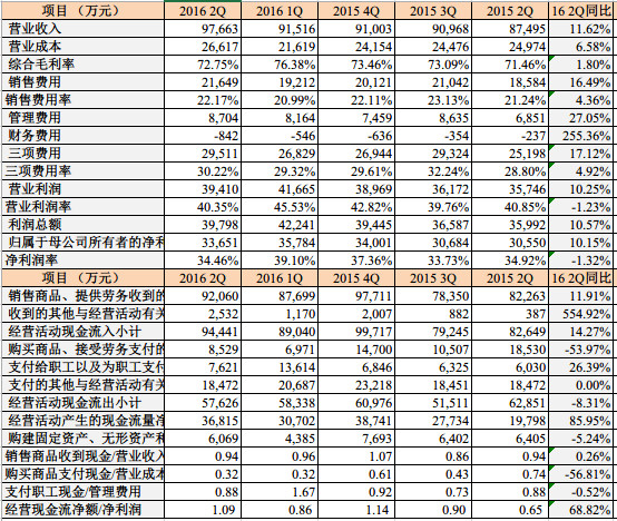 十年如一: 002294信立泰2016年半年报详细分