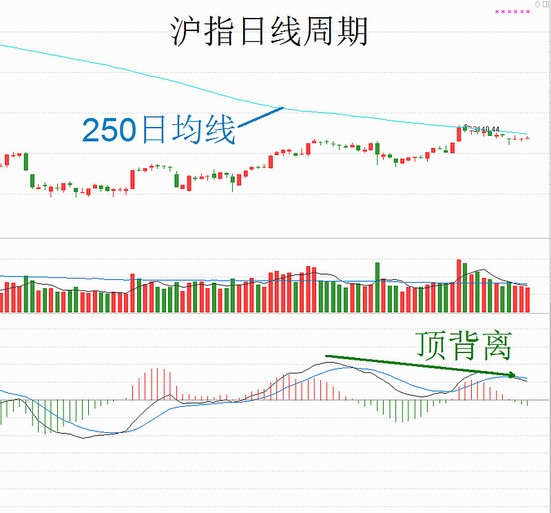 今日走势预测近两个周的缩量星线连成一排,股指短期处在3100点上下