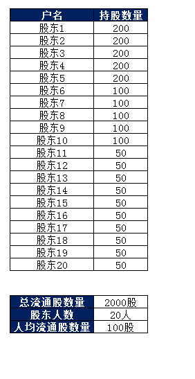 腾讯股东持股比例图_人均持股金额