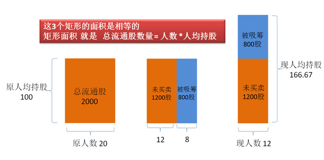 腾讯股东持股比例图_人均持股金额