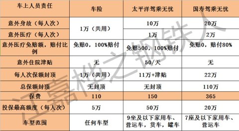 座位險1萬住院了賠多少座位險1萬有必要買嗎