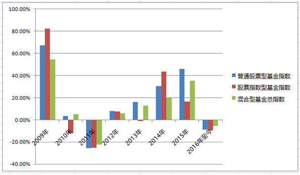 7分钟理财: 基金定投,首选真的是指数型基金吗