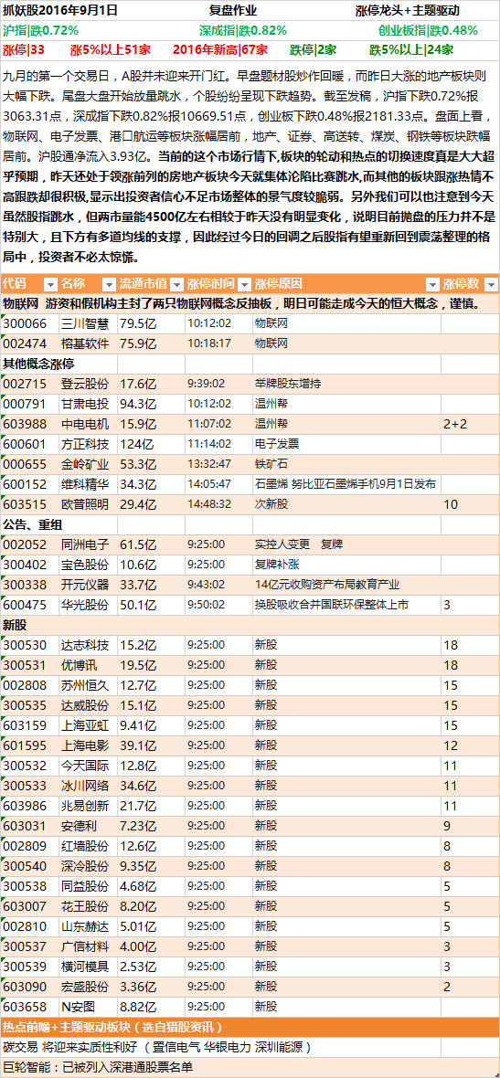 股金神话: 抓妖股2016年9月1日涨停板复盘(热