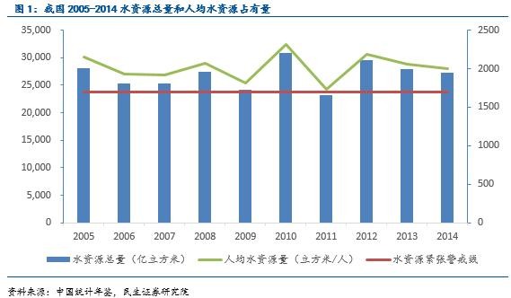 水资源人均占有量_我国人均水资源分布图