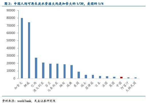 水资源人均占有量_我国人均水资源分布图