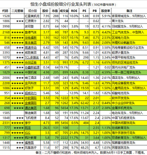 恒生小盘50亿行业龙头 二元思考,阜丰集团(00546),华电福新(00816),盈德气体(02168)