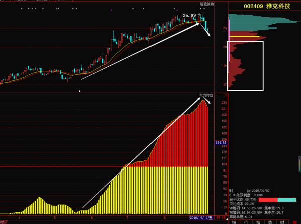 雅克科技(002409)主力放弃控盘,开始清洗获利筹码!