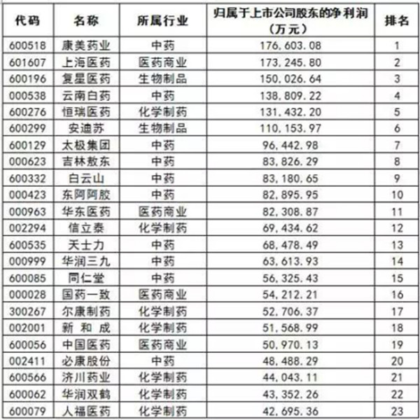 金枫海客: 【康美药业】医药行业最赚钱上市公