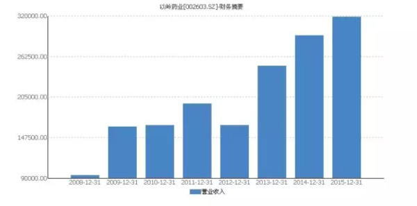 葵花药业_以岭药业销售收入(3)