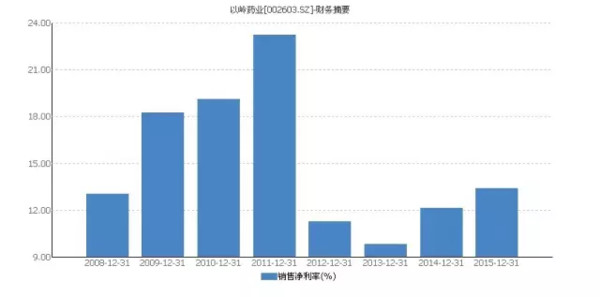 葵花药业_以岭药业销售收入(3)