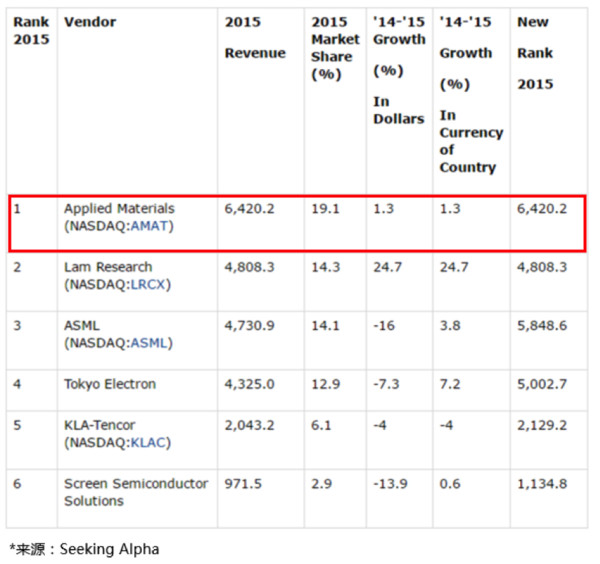 财小鲸: 财报解析:全球最大的半导体设备和服务