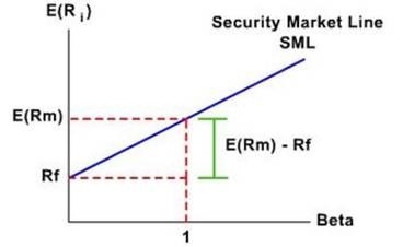 APM和APT模型的思路,通过CAPM模型计算股
