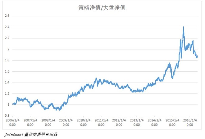 APM和APT模型的思路,通过CAPM模型计算股