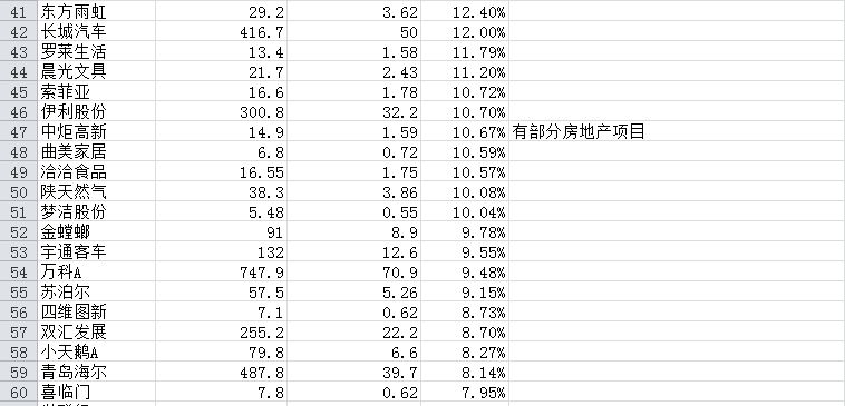 林奇法则: 自己关注的a股上市公司半年报净利