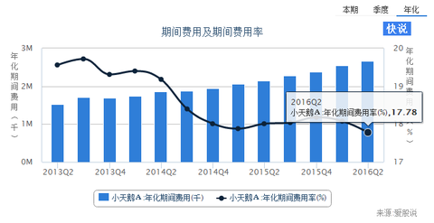 比克利费用标准_期间费用占收入比(2)