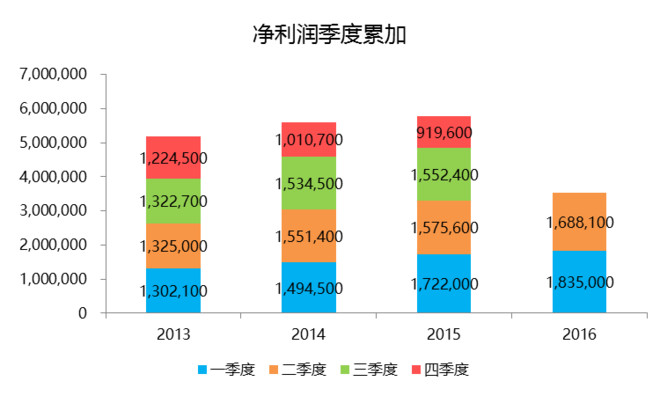 佣金GDP(3)