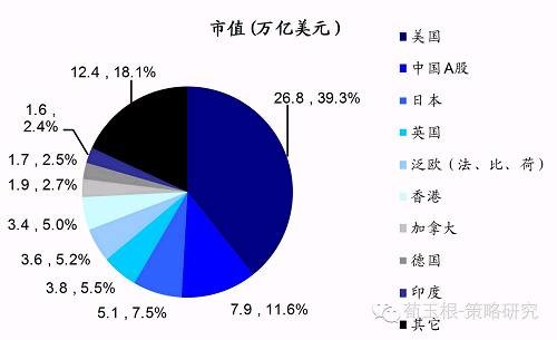 gdlz: 转:放眼全球A股市场究竟在世界中处于什