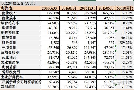行者悟空: 信立泰中报分析:等待好价格 转载来自